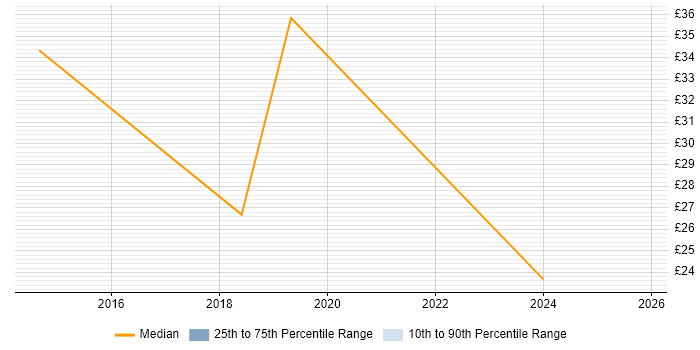 Contractor hourly rate distribution trend for jobs in Milton Keynes citing Business Strategy