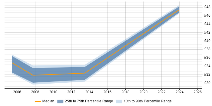 Contractor hourly rate distribution trend for jobs in Milton Keynes citing BusinessObjects