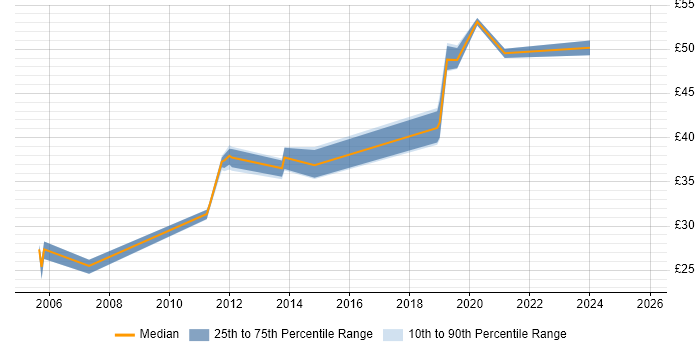 Contractor hourly rate distribution trend for jobs in Milton Keynes citing C