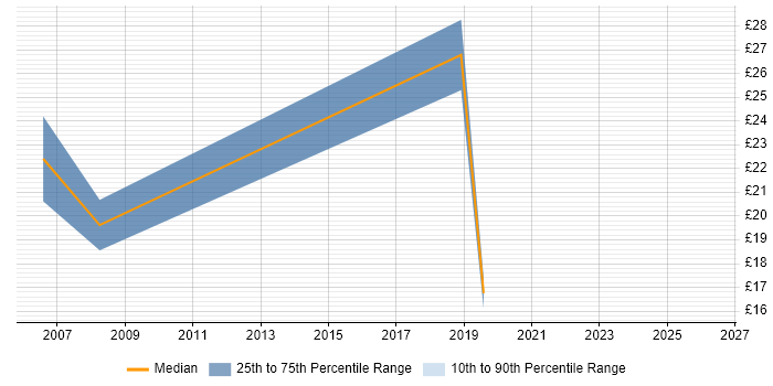 Contractor hourly rate distribution trend for jobs in Milton Keynes citing CAD