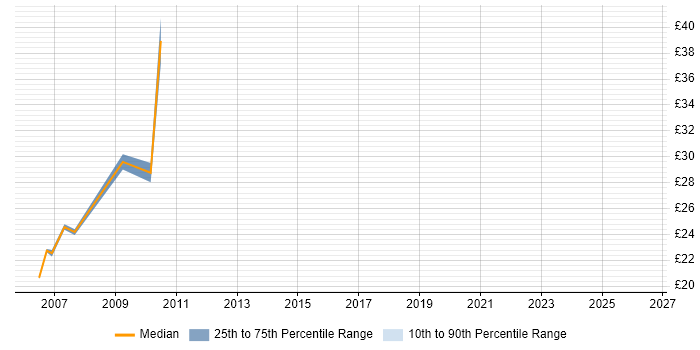 Contractor hourly rate distribution trend for jobs in Milton Keynes citing Capacity Management