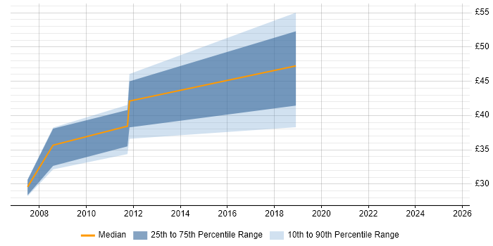 Contractor hourly rate distribution trend for jobs in Milton Keynes citing Capacity Planning