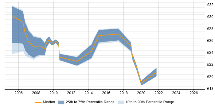 Contractor hourly rate distribution trend for jobs in Milton Keynes citing CCNA