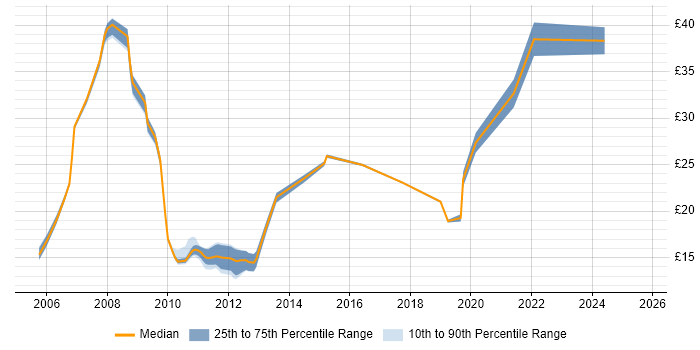 Contractor hourly rate distribution trend for jobs in Milton Keynes citing Change Management