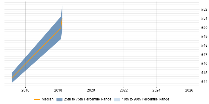 Contractor hourly rate distribution trend for jobs in Milton Keynes citing Cisco ASA