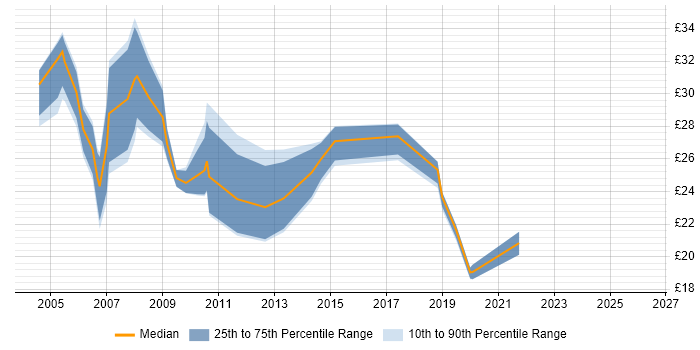Contractor hourly rate distribution trend for jobs in Milton Keynes citing Cisco Certification