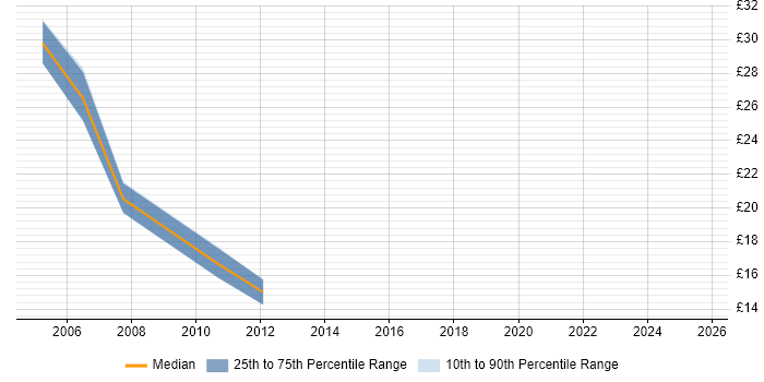 Contractor hourly rate distribution trend for Cisco Engineer job vacancies in Milton Keynes