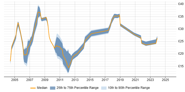 Contractor hourly rate distribution trend for jobs in Milton Keynes citing Cisco