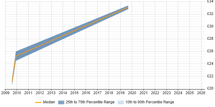 Contractor hourly rate distribution trend for jobs in Milton Keynes citing CISSP Contractor hourly rate distribution trend for jobs in Milton Keynes citing CISSP