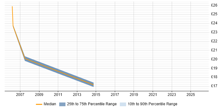 Contractor hourly rate distribution trend for jobs in Milton Keynes citing Citrix Certification