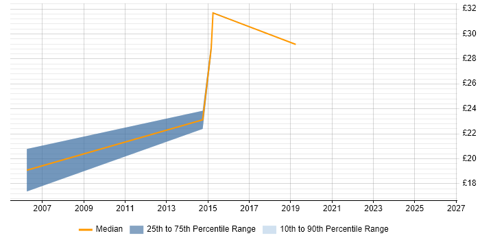 Contractor hourly rate distribution trend for Citrix Engineer job vacancies in Milton Keynes