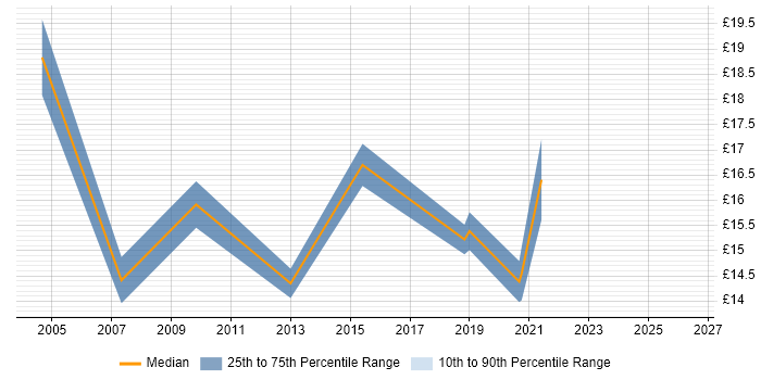 Contractor hourly rate distribution trend for jobs in Milton Keynes citing CMDB