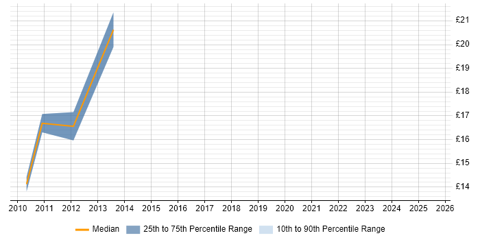 Contractor hourly rate distribution trend for jobs in Milton Keynes citing Compliance Audit