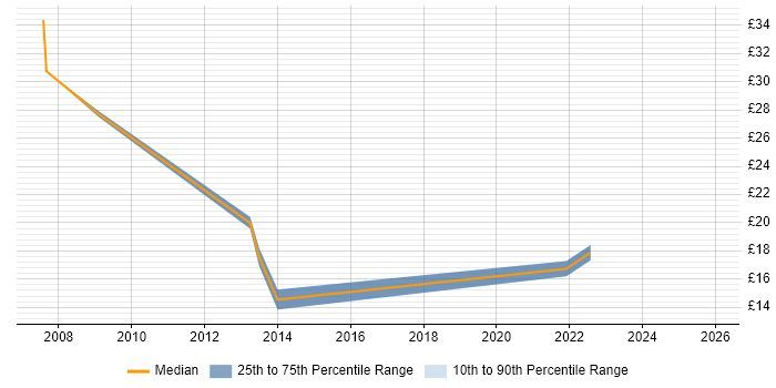 Contractor hourly rate distribution trend for jobs in Milton Keynes citing Computer Science Degree