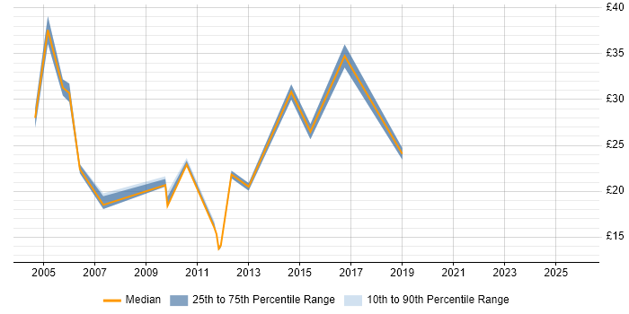 Contractor hourly rate distribution trend for jobs in Milton Keynes citing Configuration Management