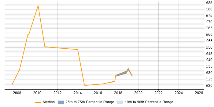 Contractor hourly rate distribution trend for jobs in Milton Keynes citing Continuous Improvement