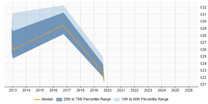 Contractor hourly rate distribution trend for jobs in Milton Keynes citing Continuous Integration