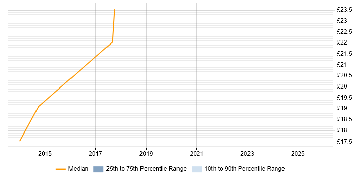 Contractor hourly rate distribution trend for jobs in Milton Keynes citing Creative Thinking