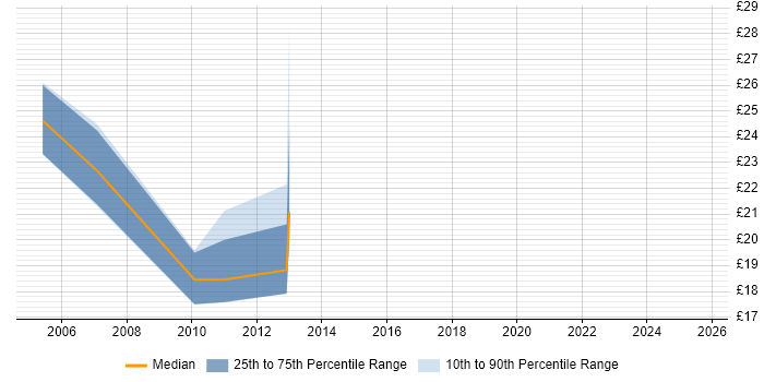Contractor hourly rate distribution trend for C# Web Developer job vacancies in Milton Keynes