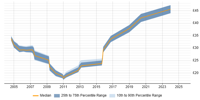 Contractor hourly rate distribution trend for jobs in Milton Keynes citing C#