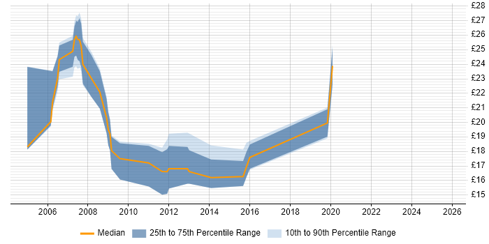 Contractor hourly rate distribution trend for jobs in Milton Keynes citing CSS