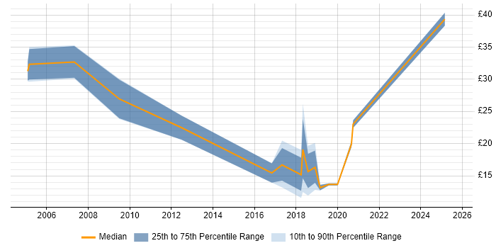 Contractor hourly rate distribution trend for jobs in Milton Keynes citing CTC Cleared