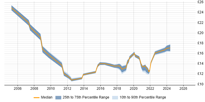 Contractor hourly rate distribution trend for jobs in Milton Keynes citing Customer Requirements