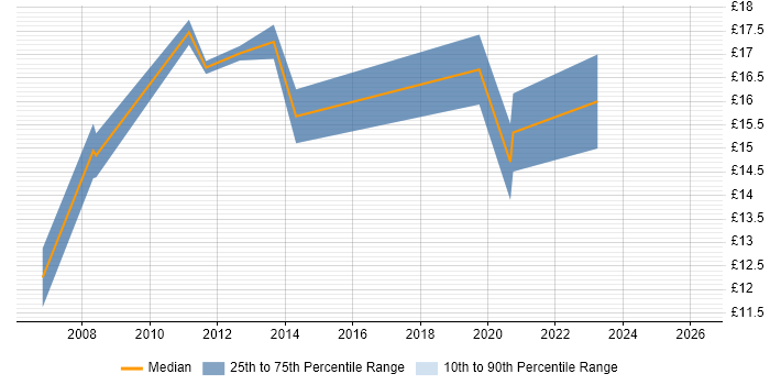 Contractor hourly rate distribution trend for Data Analyst job vacancies in Milton Keynes