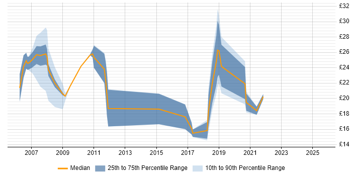 Contractor hourly rate distribution trend for jobs in Milton Keynes citing Data Centre