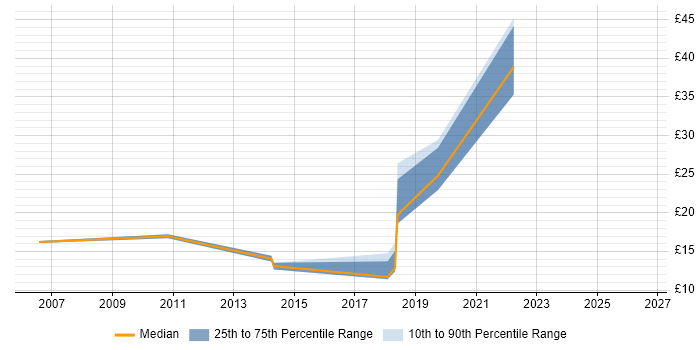 Contractor hourly rate distribution trend for jobs in Milton Keynes citing Data Cleansing