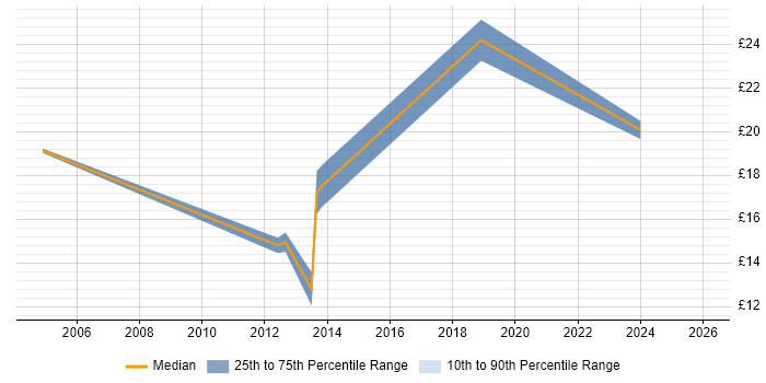 Contractor hourly rate distribution trend for jobs in Milton Keynes citing Data Collection