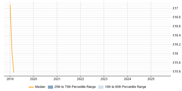 Contractor hourly rate distribution trend for Data Engineer job vacancies in Milton Keynes