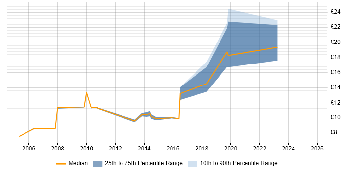 Contractor hourly rate distribution trend for jobs in Milton Keynes citing Data Entry