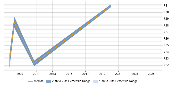Contractor hourly rate distribution trend for jobs in Milton Keynes citing Data Protection Act