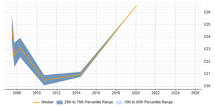 Contractor hourly rate distribution trend for jobs in Milton Keynes citing Data Protection
