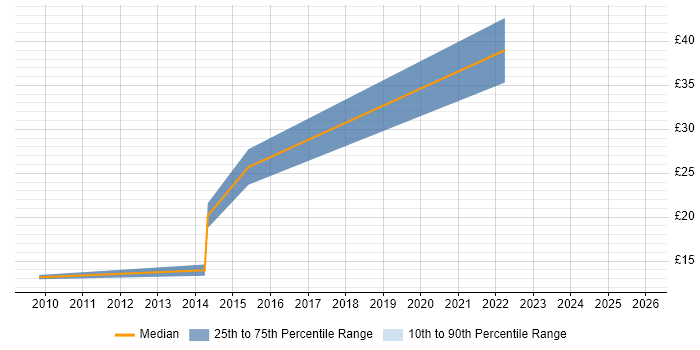 Contractor hourly rate distribution trend for jobs in Milton Keynes citing Data Structures