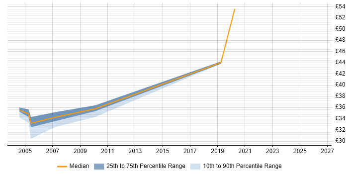 Contractor hourly rate distribution trend for jobs in Milton Keynes citing Db2