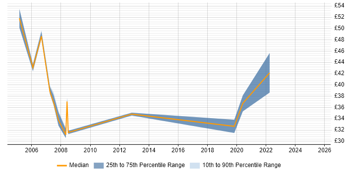 Contractor hourly rate distribution trend for DBA job vacancies in Milton Keynes Contractor hourly rate distribution trend for DBA job vacancies in Milton Keynes