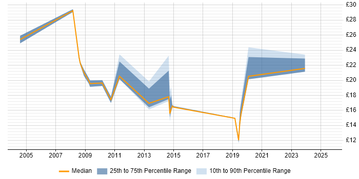 Contractor hourly rate distribution trend for jobs in Milton Keynes citing Decision-Making Contractor hourly rate distribution trend for jobs in Milton Keynes citing Decision-Making