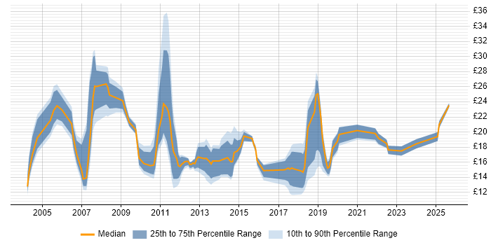 Contractor hourly rate distribution trend for jobs in Milton Keynes citing Degree