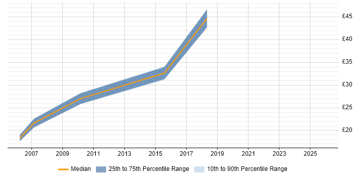 Contractor hourly rate distribution trend for Delivery Manager job vacancies in Milton Keynes