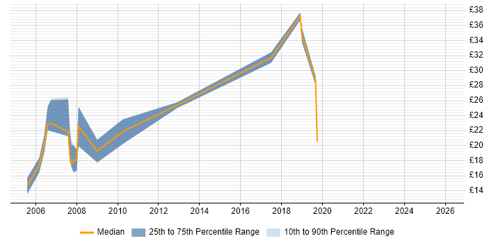 Contractor hourly rate distribution trend for jobs in Milton Keynes citing Dell