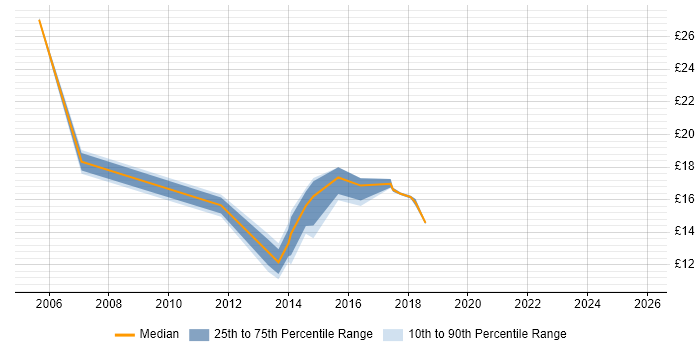 Contractor hourly rate distribution trend for Deployment Engineer job vacancies in Milton Keynes