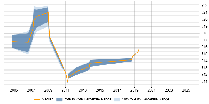 Contractor hourly rate distribution trend for Desktop Analyst job vacancies in Milton Keynes