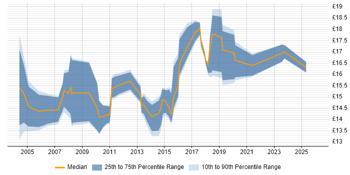 Contractor hourly rate distribution trend for Desktop Engineer job vacancies in Milton Keynes
