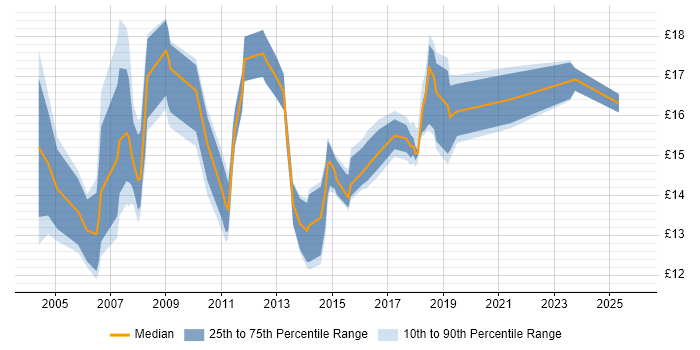 Contractor hourly rate distribution trend for Desktop Support job vacancies in Milton Keynes