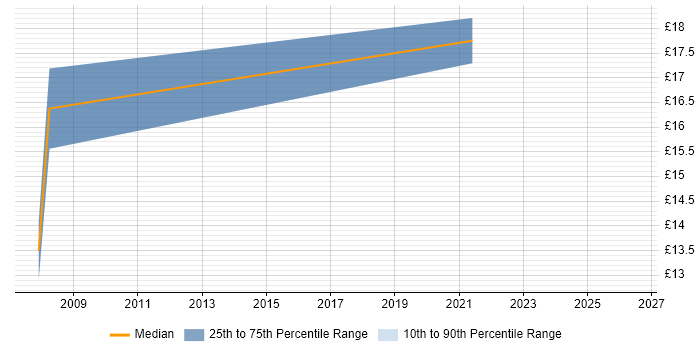 Contractor hourly rate distribution trend for Developer Analyst job vacancies in Milton Keynes