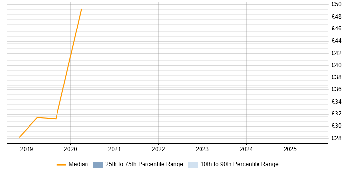 Contractor hourly rate distribution trend for jobs in Milton Keynes citing DevOps