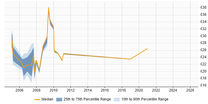 Contractor hourly rate distribution trend for jobs in Milton Keynes citing DHCP
