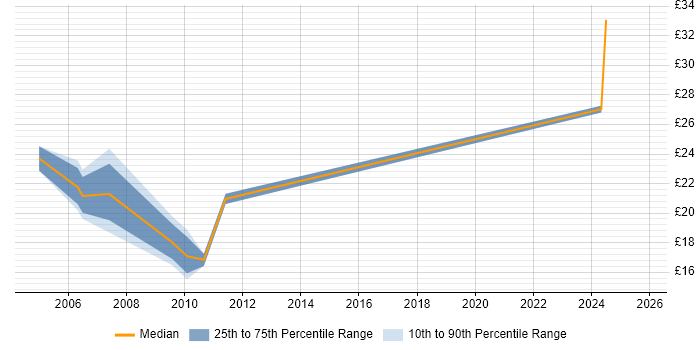 Contractor hourly rate distribution trend for jobs in Milton Keynes citing Disaster Recovery